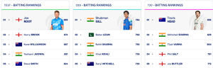 Pant Hits Career High, Bumrah Still King in Latest ICC Test Rankings; Root Remains at the Summit