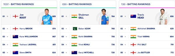 Pant Hits Career High, Bumrah Still King in Latest ICC Test Rankings; Root Remains at the Summit